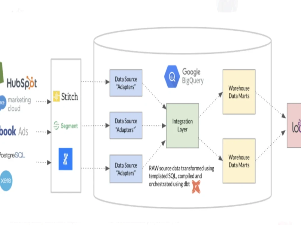 A complete end to end optimized data pipeline using DBT Framework | Upwork