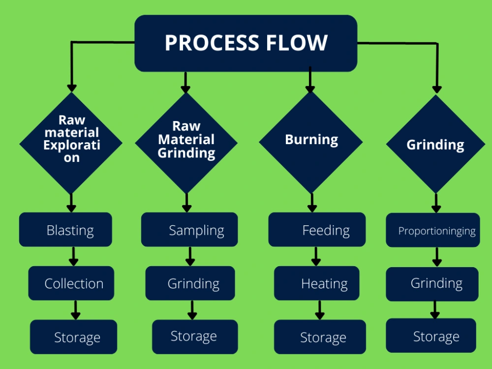 Process Flow Sheets, Workflow Diagrams & Organizational Charts in Visio ...