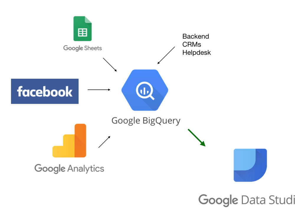 Connecting Facebook data to BigQuery Upwork