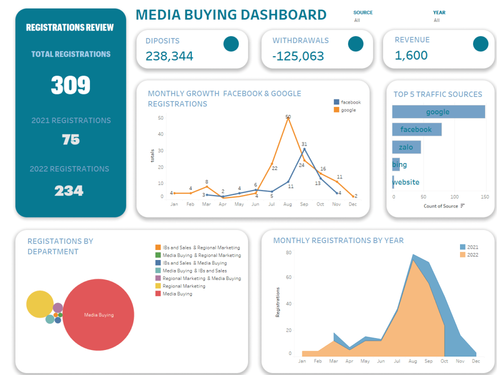 Data Analysis & Dashboard Visualization in Tableau, Python and SQL | Upwork
