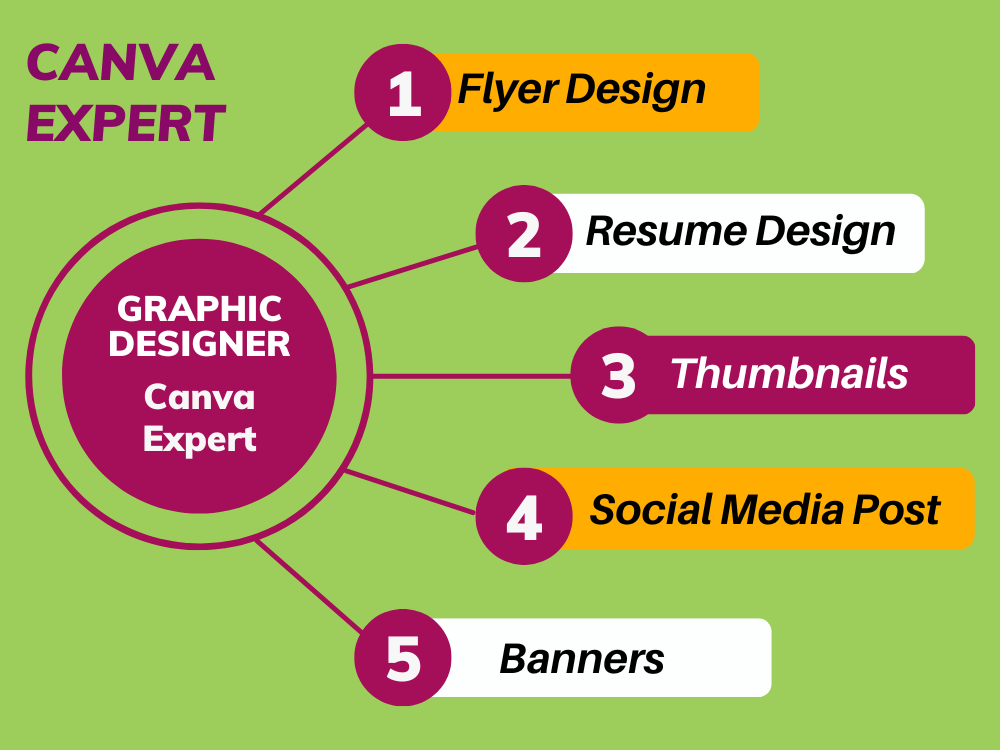 Canva expert and graphic designer for social media content | Upwork