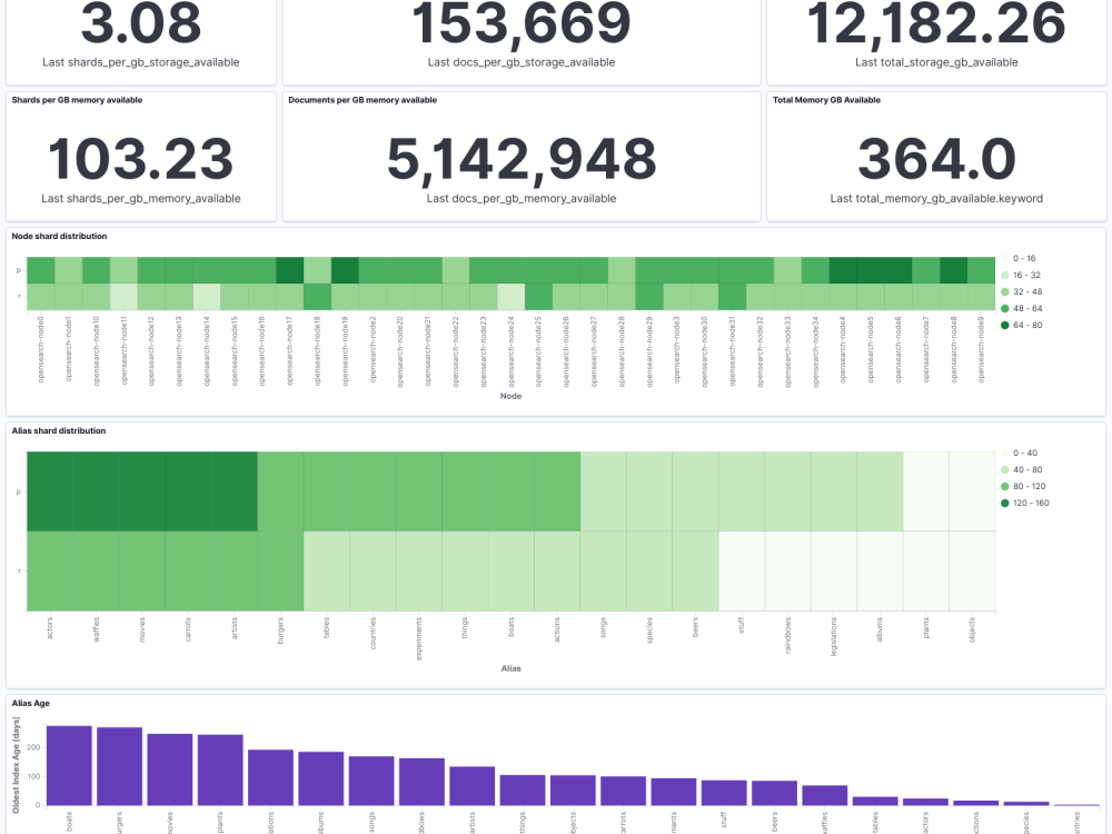 An OpenSearch cluster analyzer with prebuilt OS dashboards Upwork