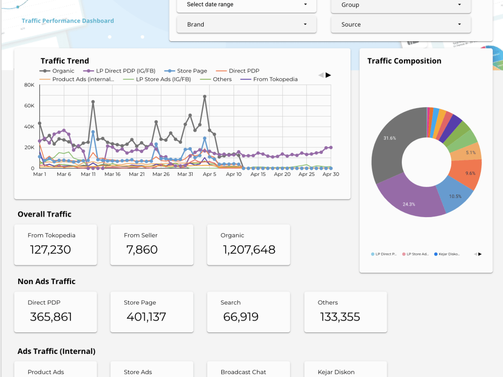 Google data studio or Looker studio dashboard reports | Upwork