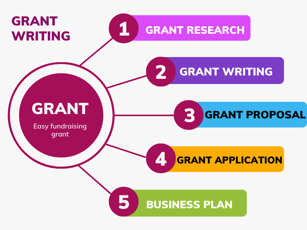 Appealing grant research, grant writing, grant proposal and
