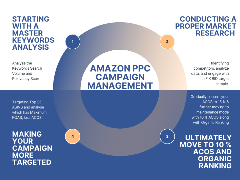 Expert Amazon PPC Management - Maximize ROI & Crush Your Competition ...