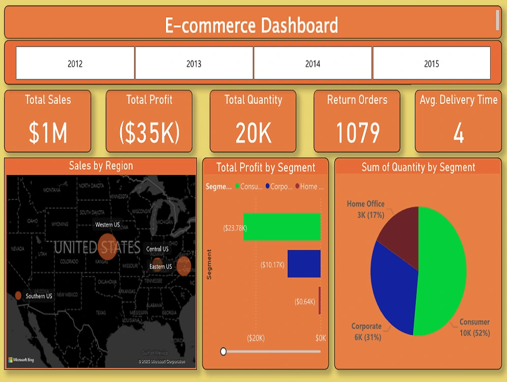 Visualization of your various types of data in Power Bi | Upwork