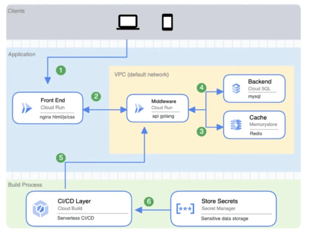 Production ready deployment of a three tier application in GCP | Upwork