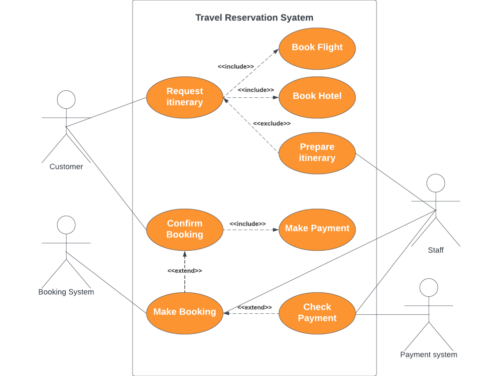 UML diagrams such as Use Cases, Flowchart,(Sequence,Workflow,Class ...