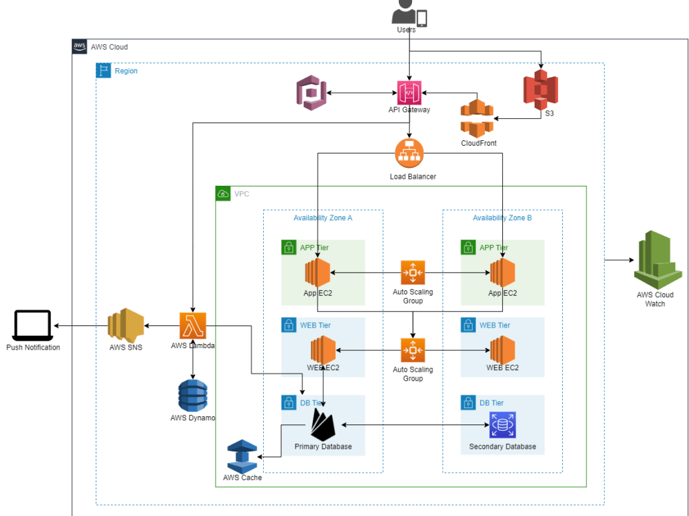 Diagram your AWS architecture, cloud expert | Upwork