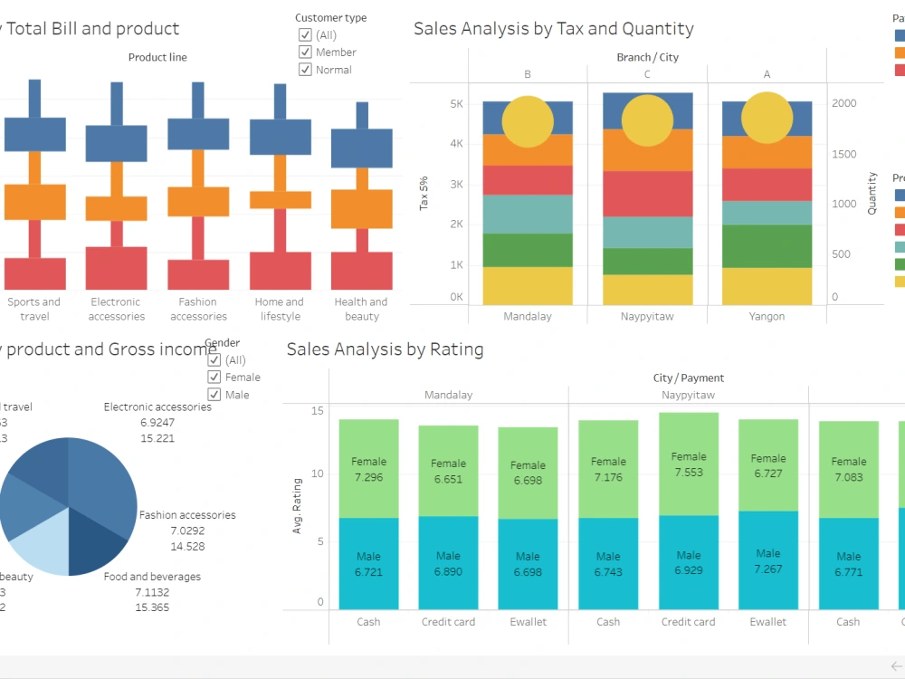 A Data Visualization in Tableau or Power BI | Upwork
