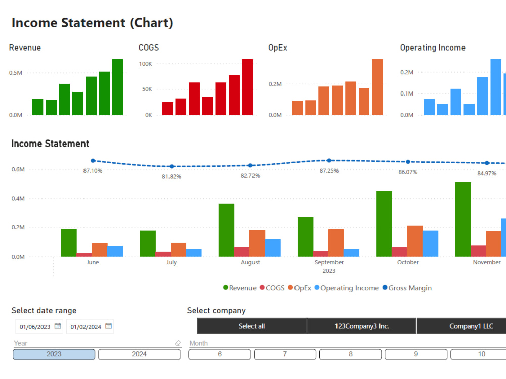 Power BI dashboards for QuickBooks (profit and loss report). Upwork