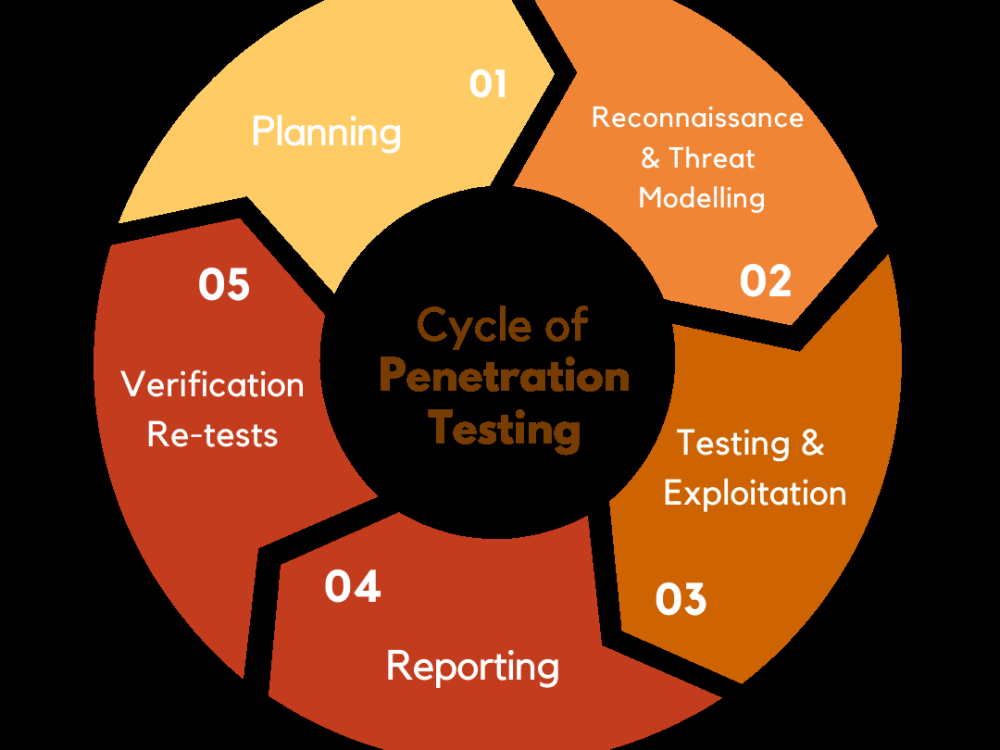 A custom penetration test and bug bounty | Upwork