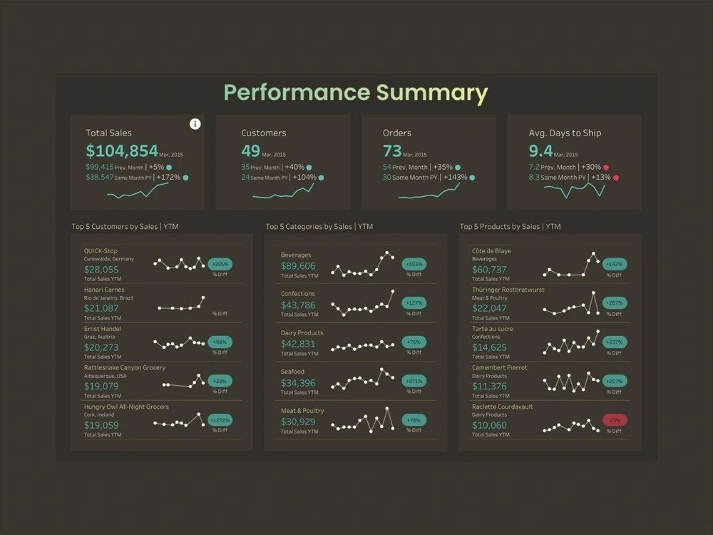 Powerful dashboards and data models in power bi, excel, or python. | Upwork