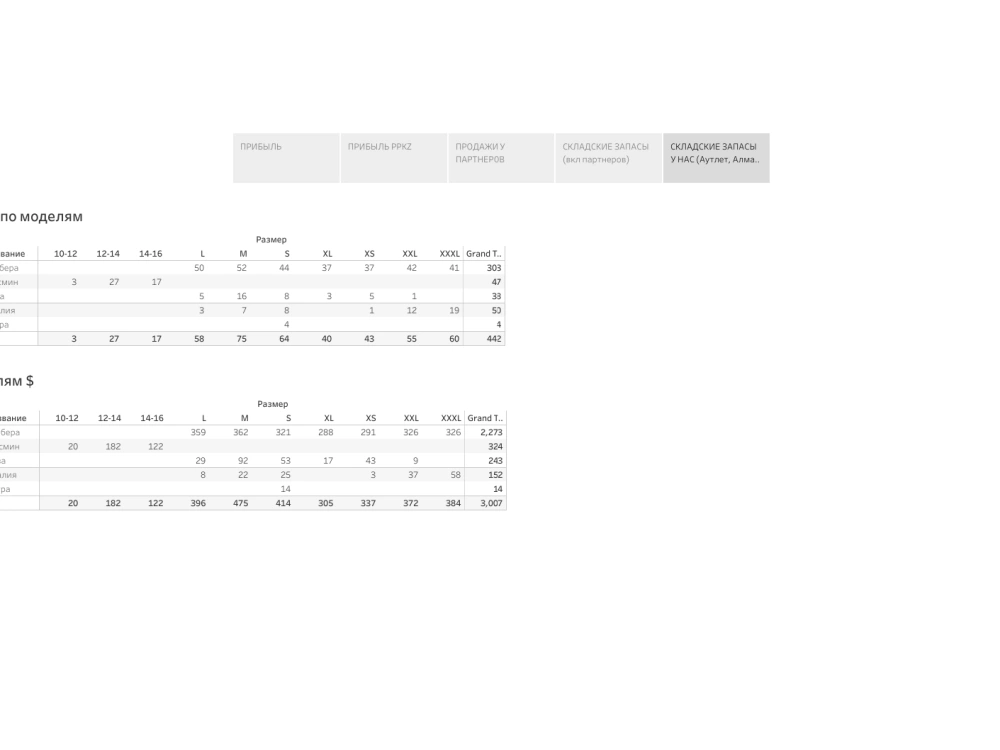 Visualization of your retail store metrics. Upwork
