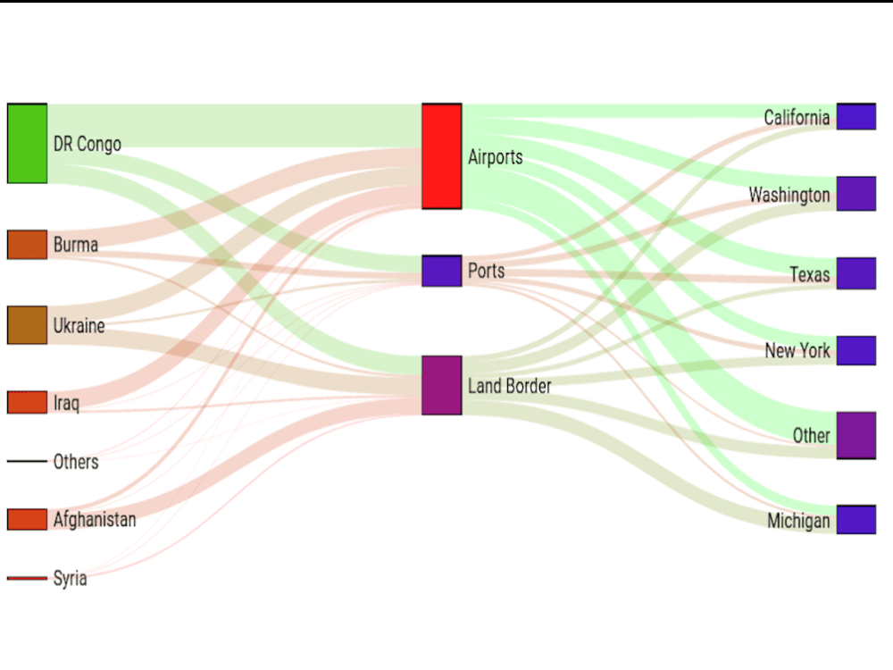 A Sankey diagram with optional tool-tips | Upwork