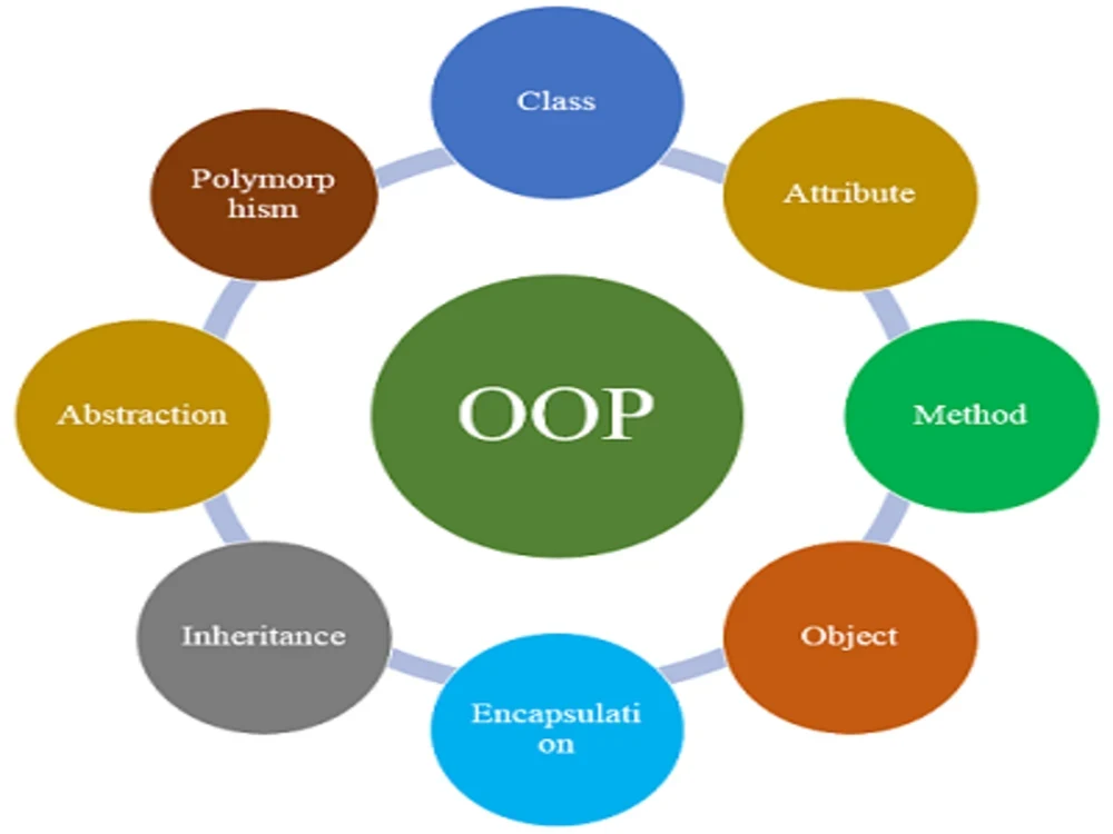"Tutoring Object-Oriented Programming:Fundamentals to Advanced Concepts ...