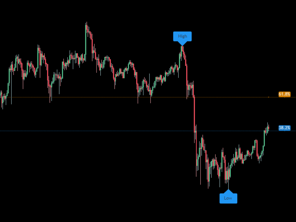 A custom TradingView indicator or strategy built on PineScript | Upwork