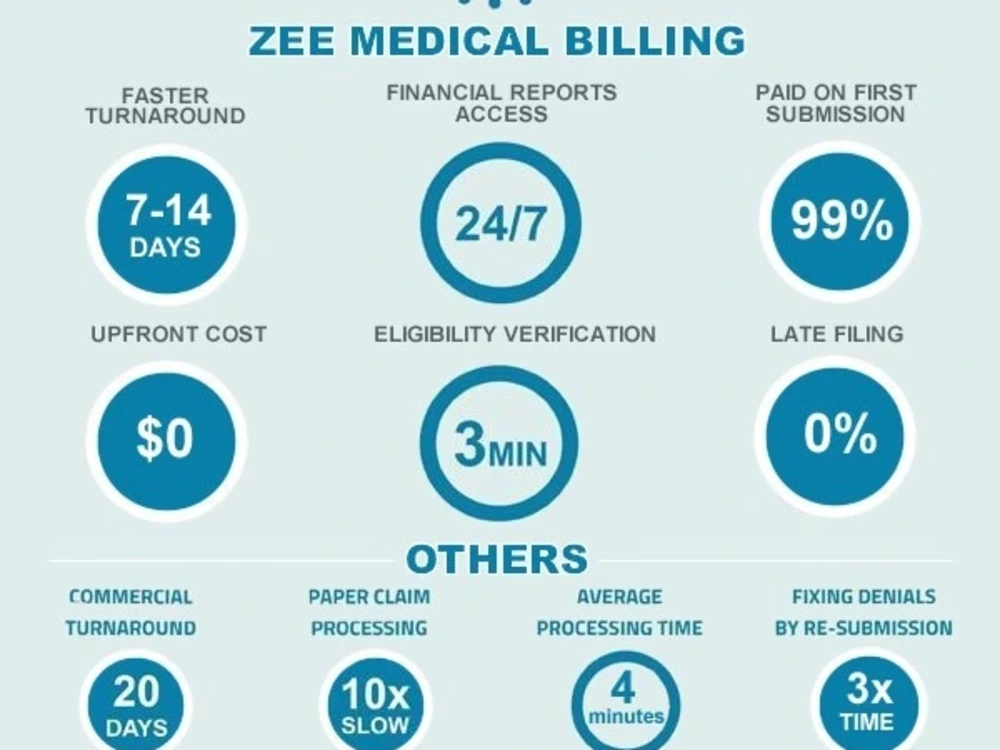 Medical Billing solution at 2.99% with complete revenue cycle ...