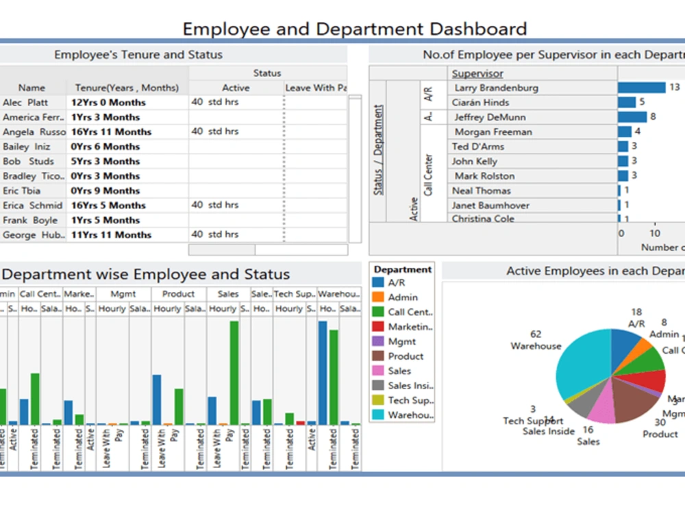 A Data Visualization done for making better business decisions. | Upwork