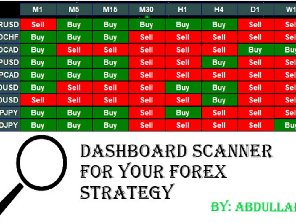 Your indicator or forex strategy converted into dashboard scanner mt4