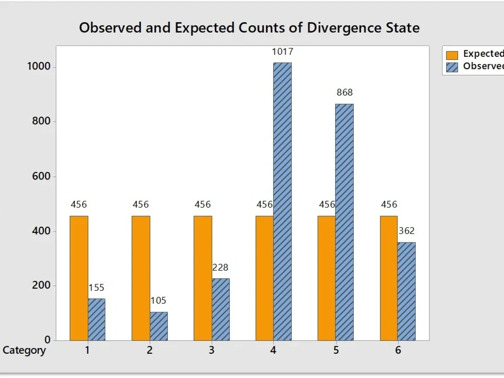 Simple, clean Minitab graphs that tell meaningful stories | Upwork