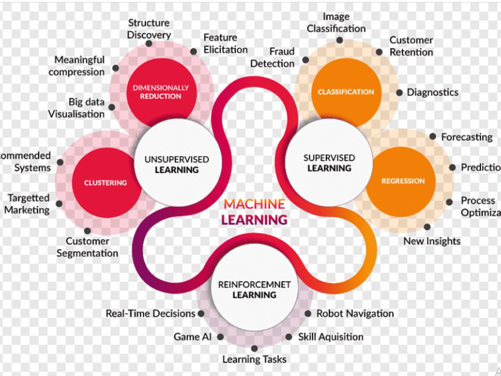 A high end solution of machine learning problem with express delivery ...