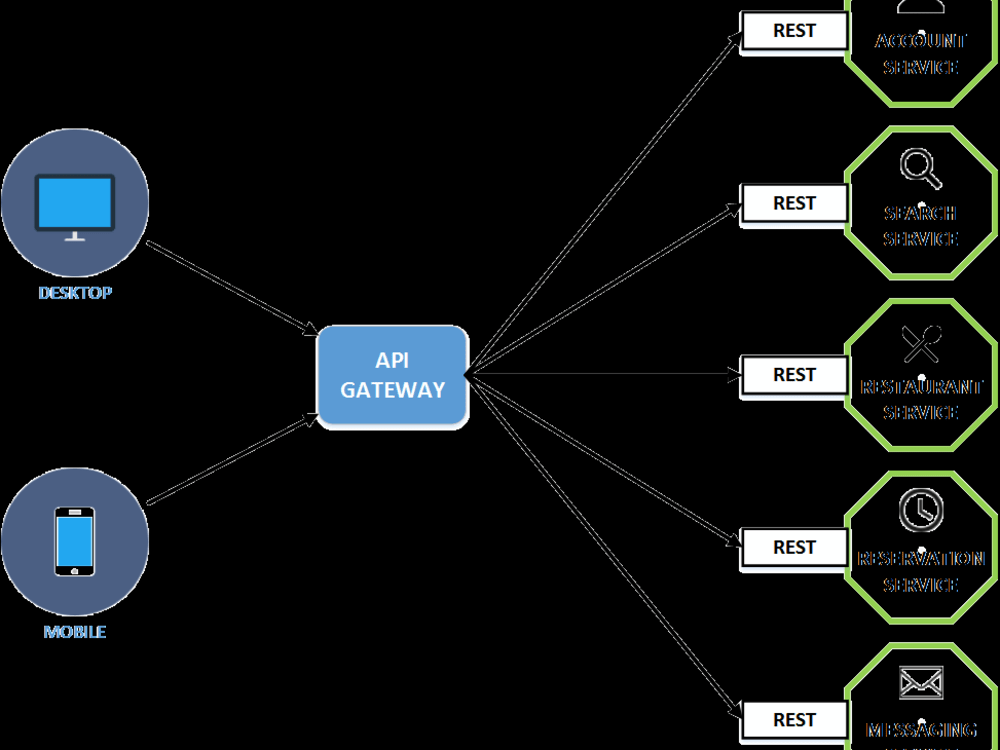 Secure Restful Api As A Backend For Your Application Upwork Secure Restful Api As A Backend For Your Application Upwork