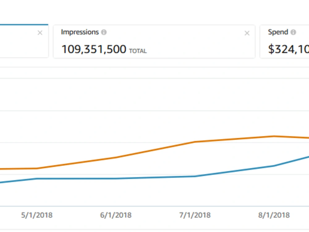 Optimized amazon PPC campaigns to generate sales and rank | Upwork
