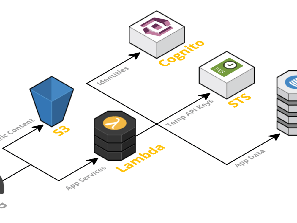 A server based app into serverless app | Upwork