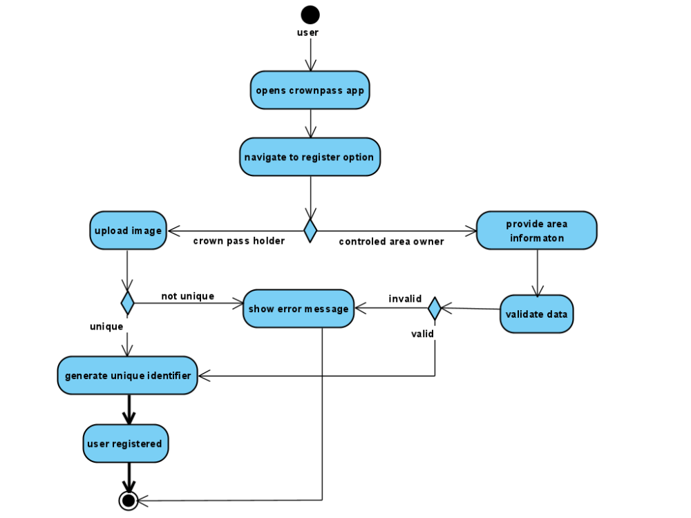 Class diagram, use case diagram, activity diagram, sequence diagram ...