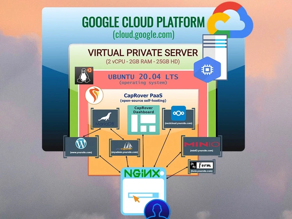 WordPress connected to your domain and hosted on your Google Cloud ...