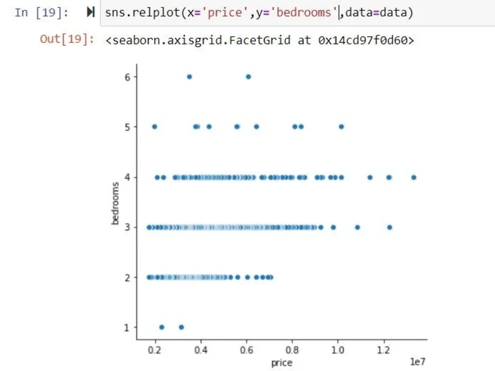 Data analysis and a predictive analysis using linear regression. | Upwork