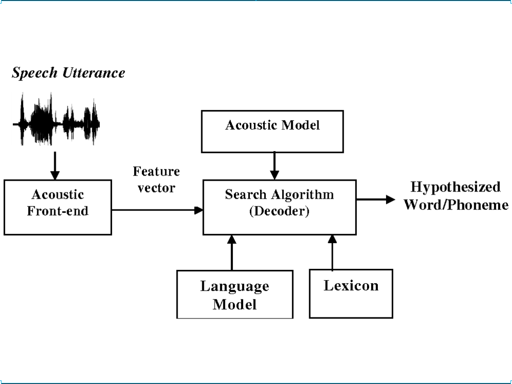 Automatic Speech Recognition Using The Kaldi Toolkit – SIYE