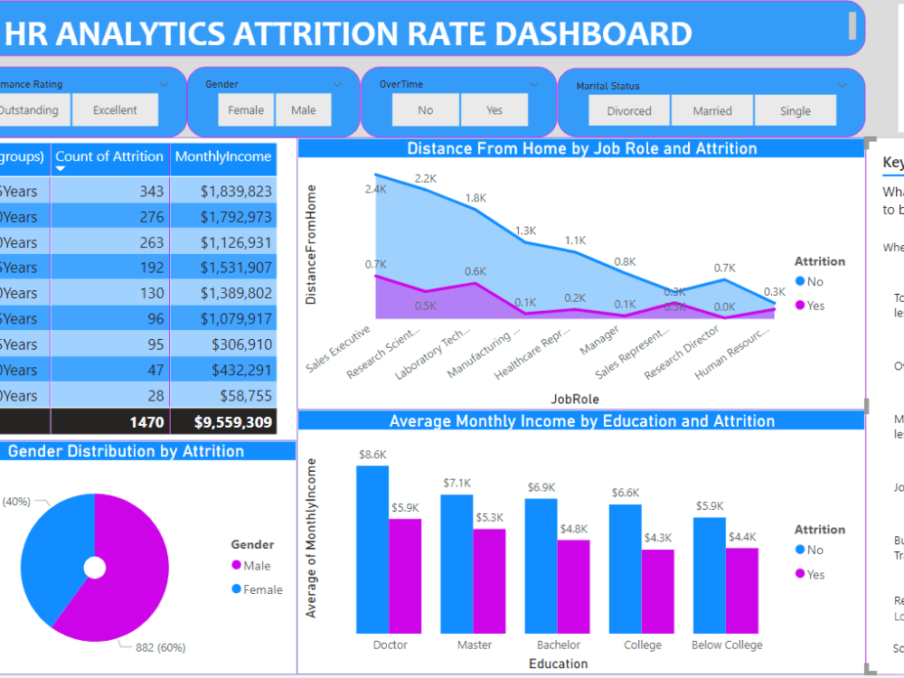 A unique interactive dashboard for data report and visualization | Upwork