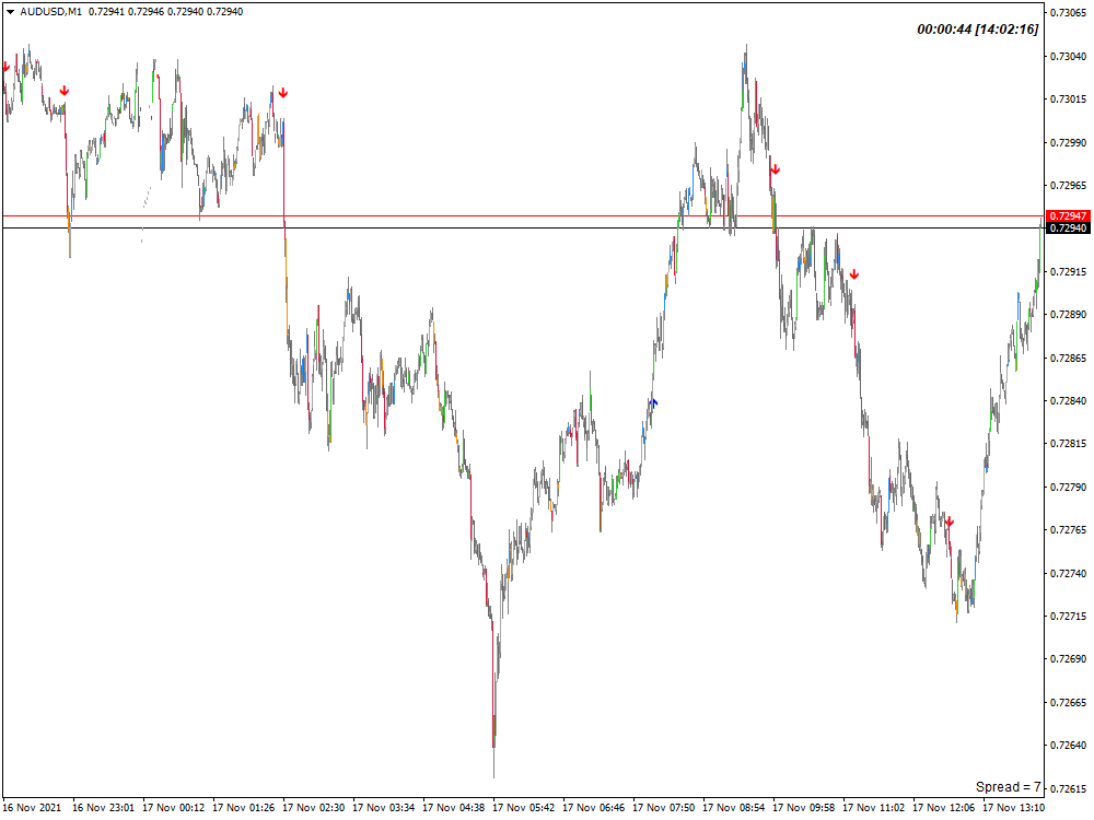 Non-Repaint Support & Resistance Breakout Indicator MT4 or MT5 | Upwork