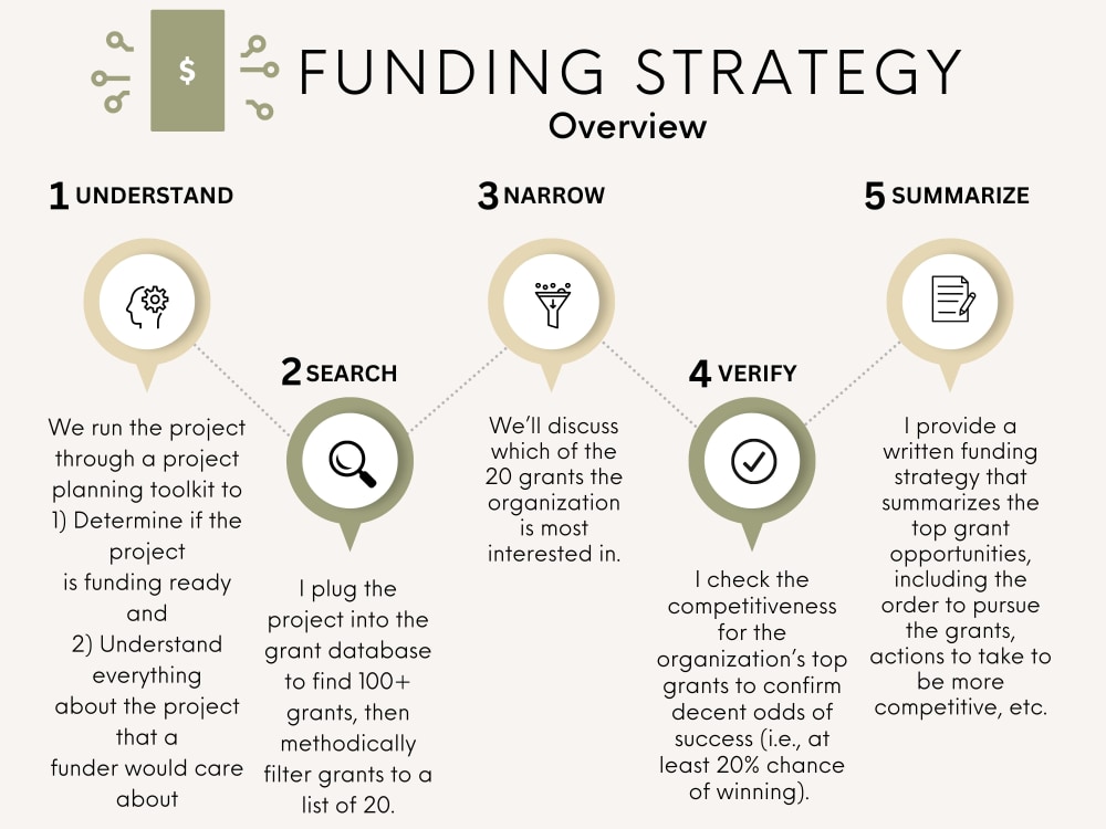 In-depth grant research and a grant prospect list of my