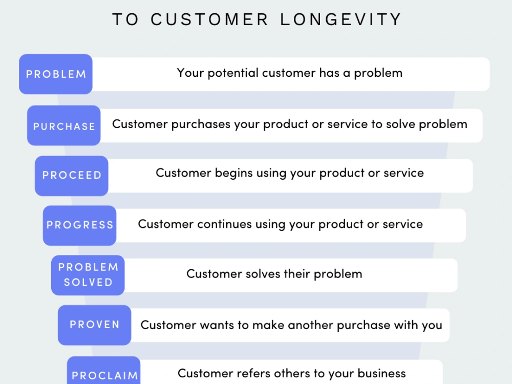 Step by step plan to turn buyers into repeat customers and brand ...