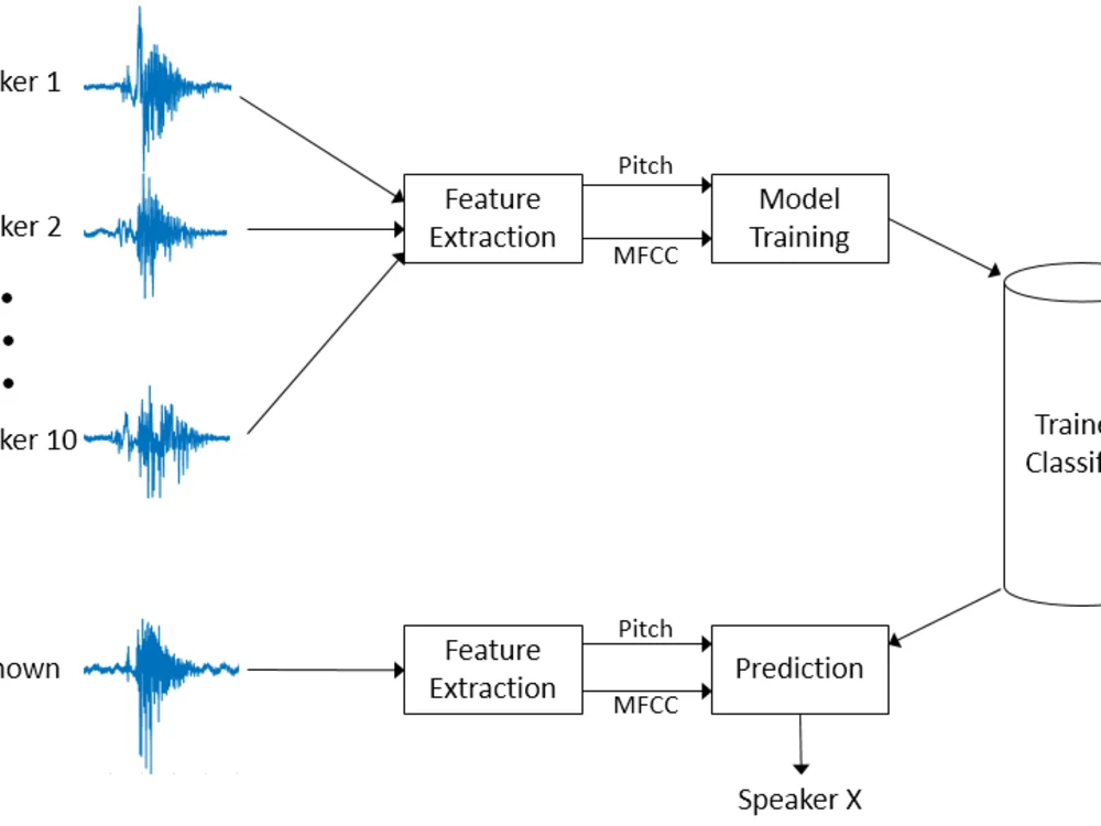 Voice Classification using Deep Learning | Upwork