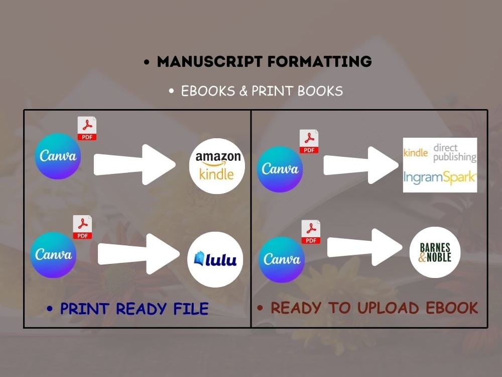 Your Canva file into an Amazon KDP, Ingramspark, Lulu, Barnes and