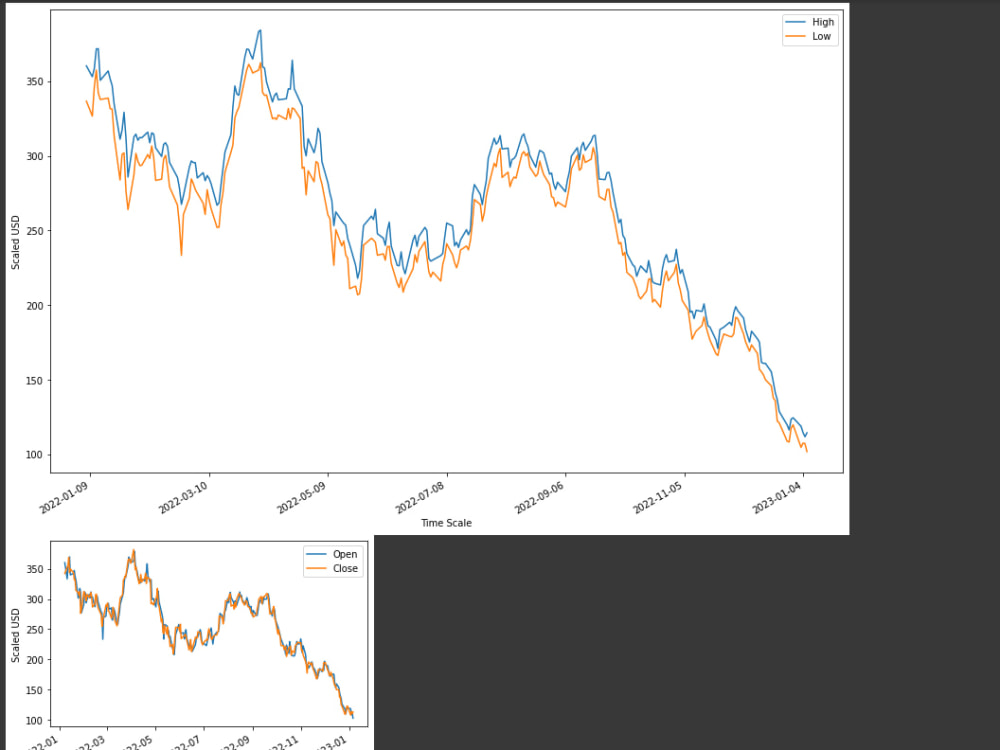 Data analysis and visualization using python | Upwork