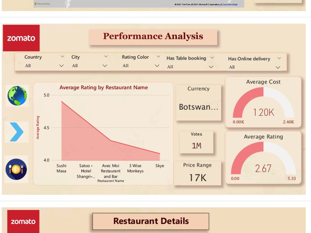 Zomato Global overview dashboard with its performance view Upwork