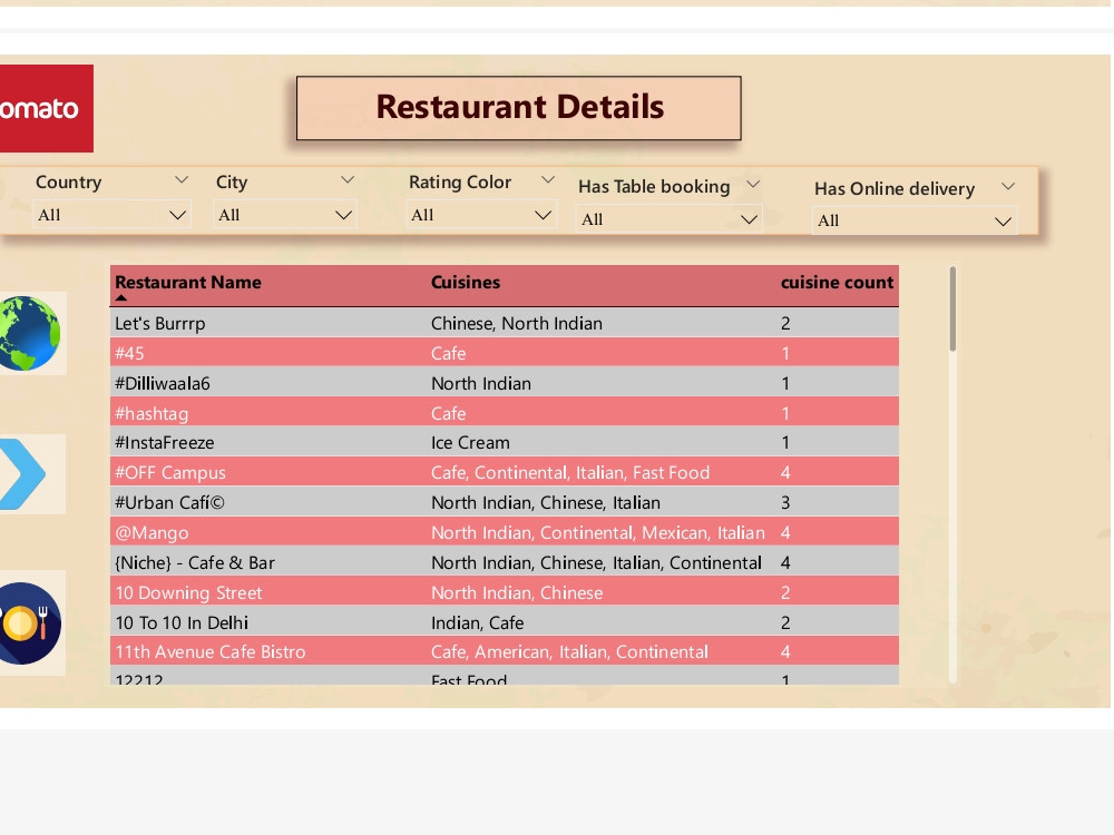 Zomato Global overview dashboard with its performance view Upwork