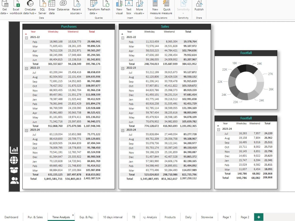Power BI Data Visualization | Data Modelling | Data Analysis | Upwork