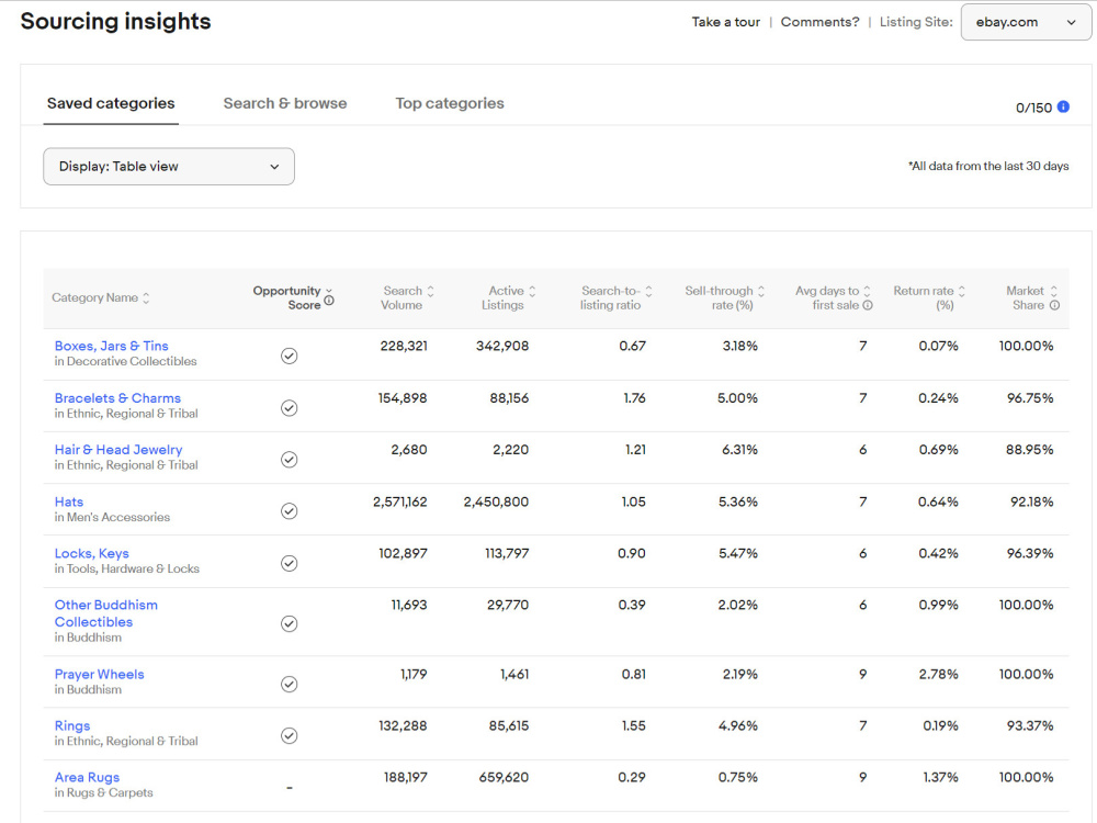 A Comprehensive Report On Top Performing eBay Products (Used/New) 90 ...