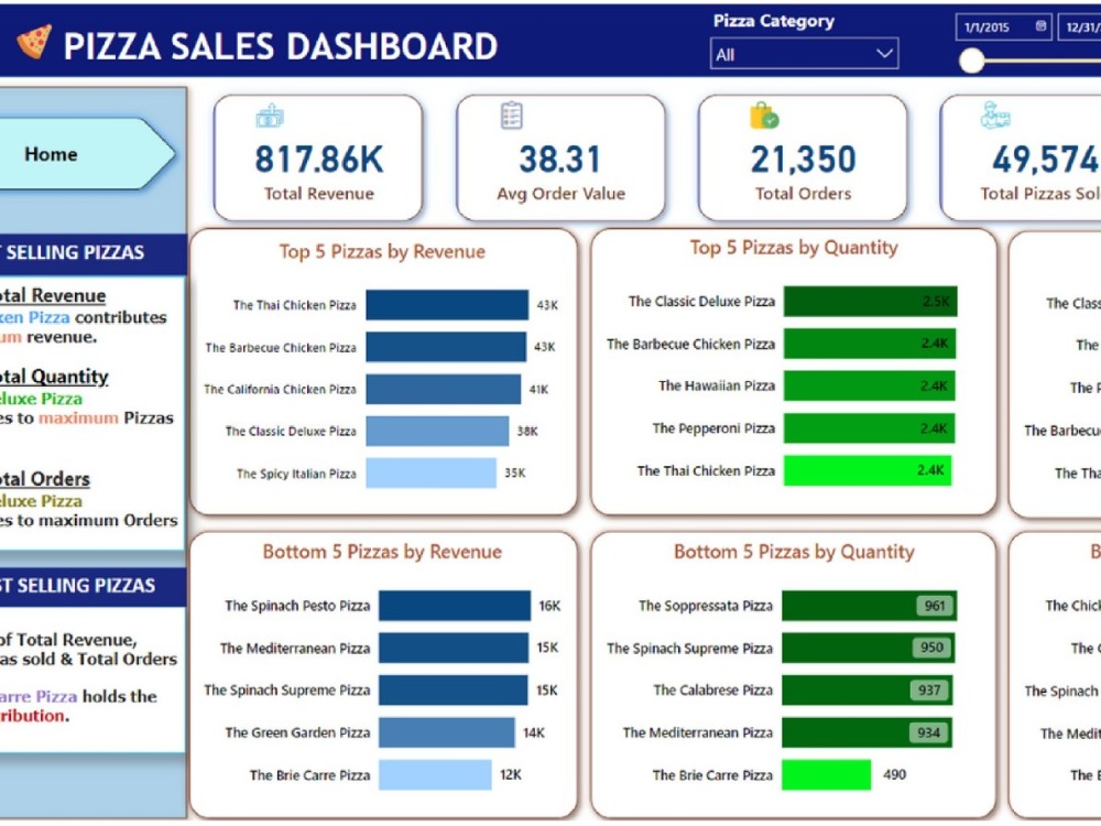 Perfect Interactive Dashboards with Power BI. | Upwork