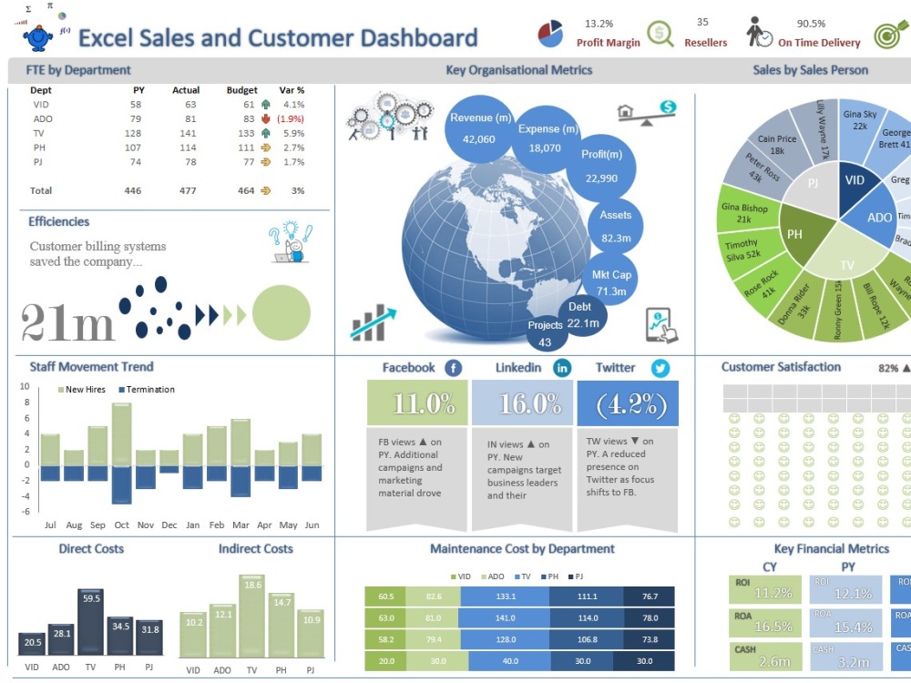 Data Visualization & Dashboards | Unlock Insights from Your Data | Upwork