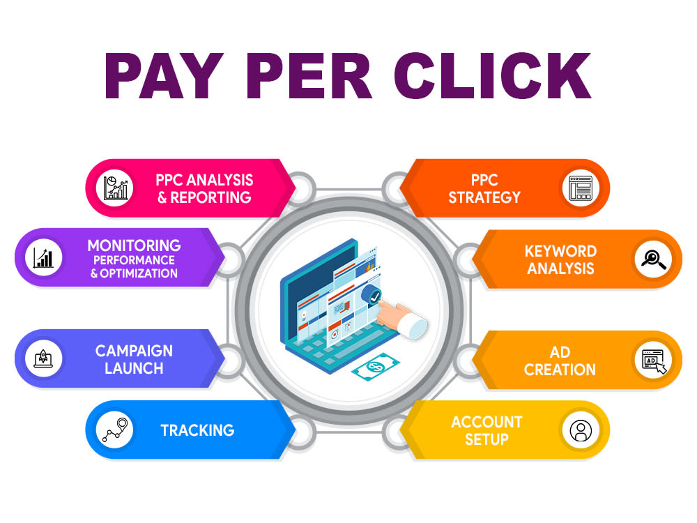 Pay Per Click | Display Ads | Google Shopping Ads | Bing Ads | Amazon ...