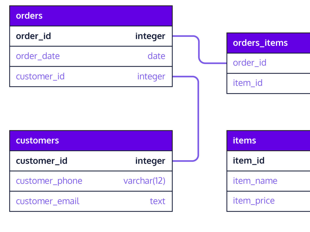 Customized Database Design and Creation for Your Business Needs | Upwork