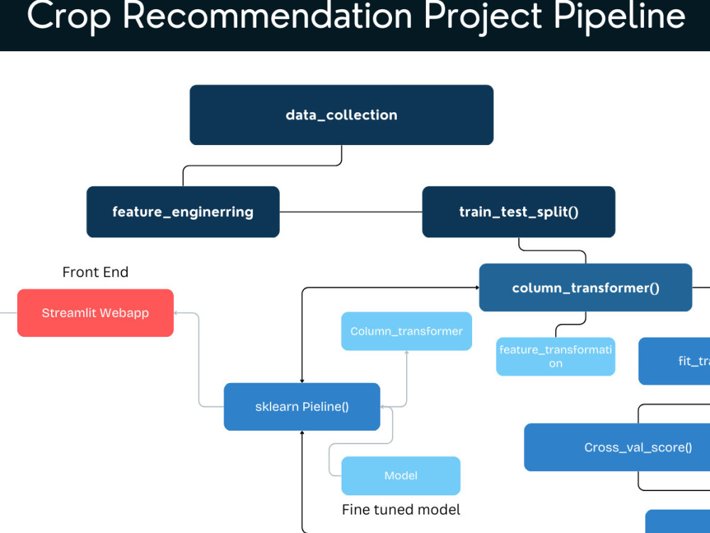 Streamlined machine learning model | Upwork