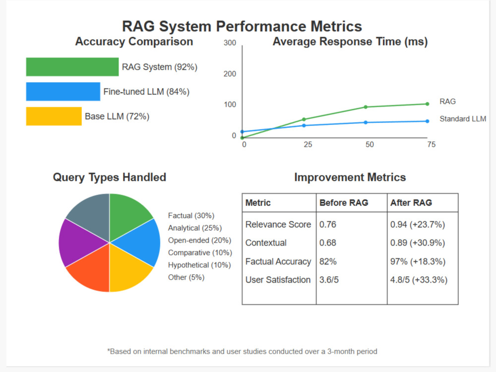 RAG Architecture Framework Implementation | Upwork